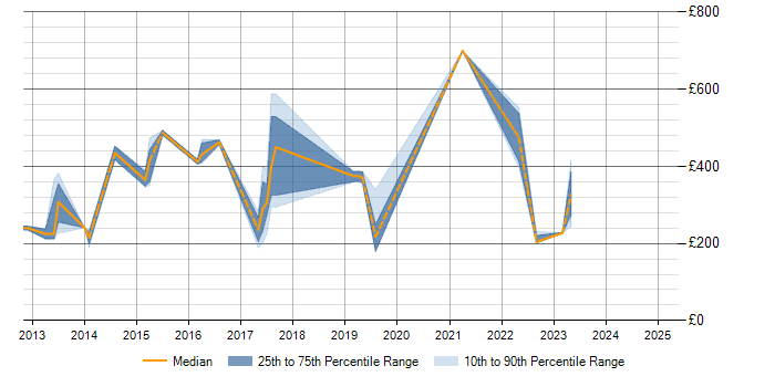 Daily rate trend for Unified Communications in Cambridgeshire