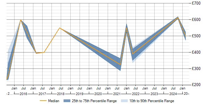 Daily rate trend for Unified Communications in Gloucestershire