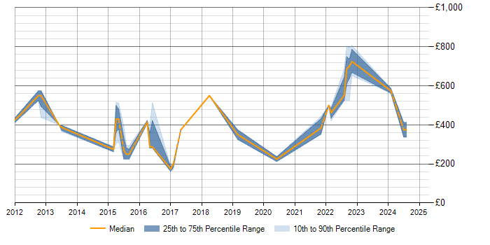 Daily rate trend for Unified Communications in Hertfordshire