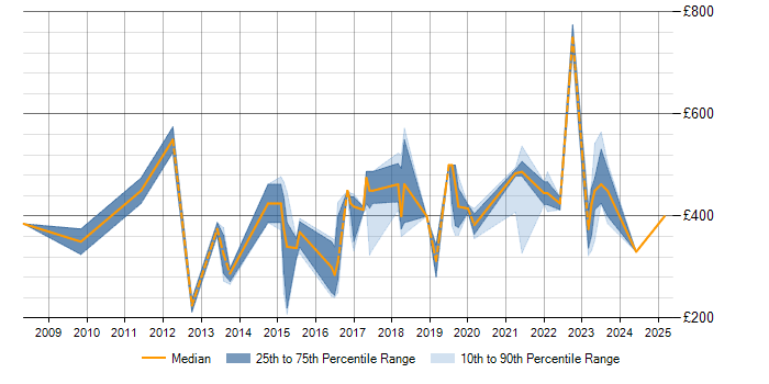 Daily rate trend for Unified Communications in Manchester