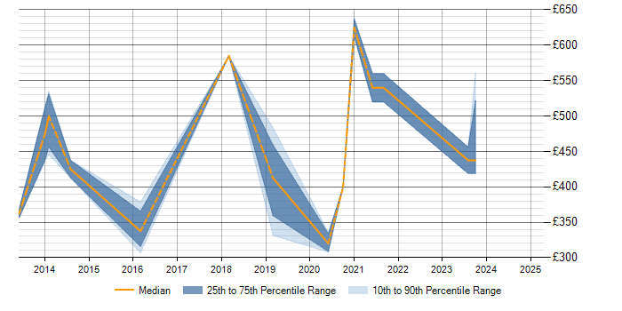 Daily rate trend for Unified Communications in Warwickshire