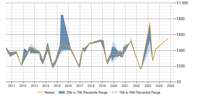 Daily rate trend for Unified Communications in Yorkshire