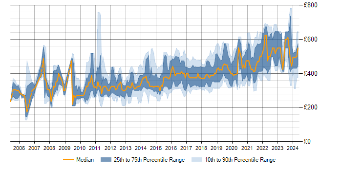 Daily rate trend for Unit Testing in the North of England