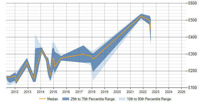 Daily rate trend for Unreal Engine in Surrey