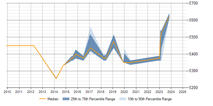 Daily rate trend for Usability Testing in Buckinghamshire