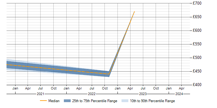Daily rate trend for Use Case in Osterley