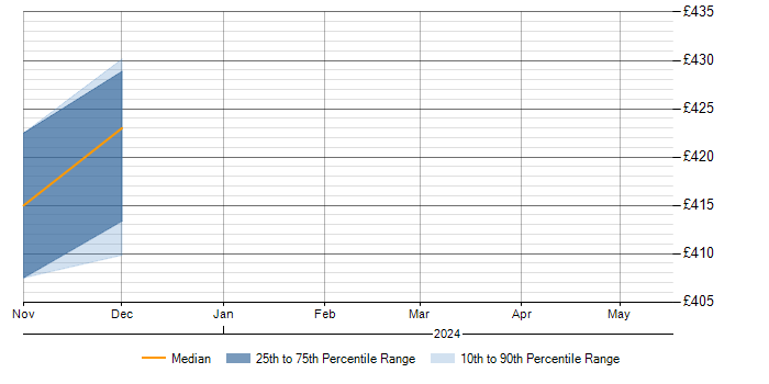 Daily rate trend for Use Case in Sunderland