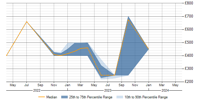 Daily rate trend for User Experience in South Lanarkshire