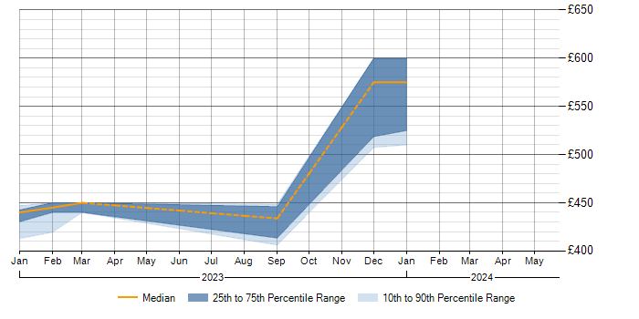 Daily rate trend for User Stories in South Lanarkshire