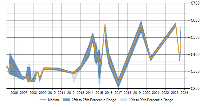 Daily rate trend for V-Model in Bristol