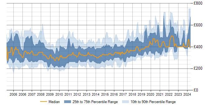 Daily rate trend for VB.NET in England