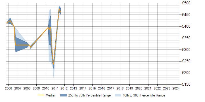 Daily rate trend for VB.NET in Staines