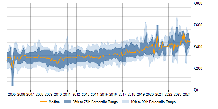 Daily rate trend for VB.NET in the UK excluding London