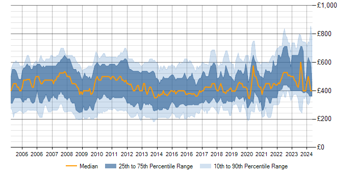 Daily rate trend for VBA in the UK