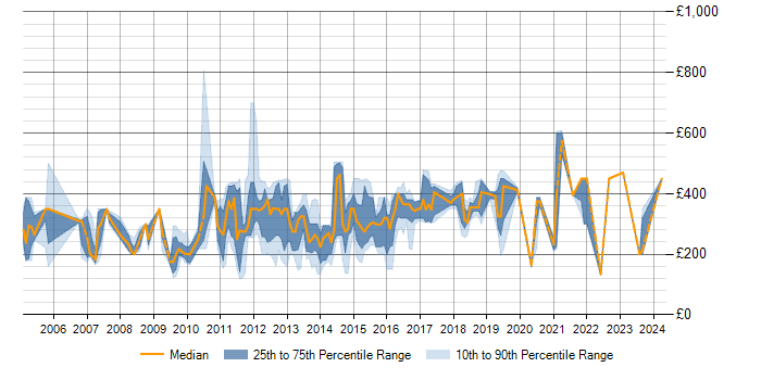 Daily rate trend for VBA in Yorkshire