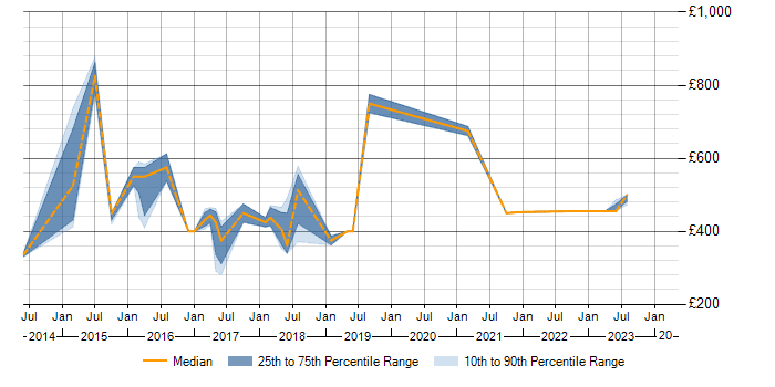 Daily rate trend for vCloud in the Midlands