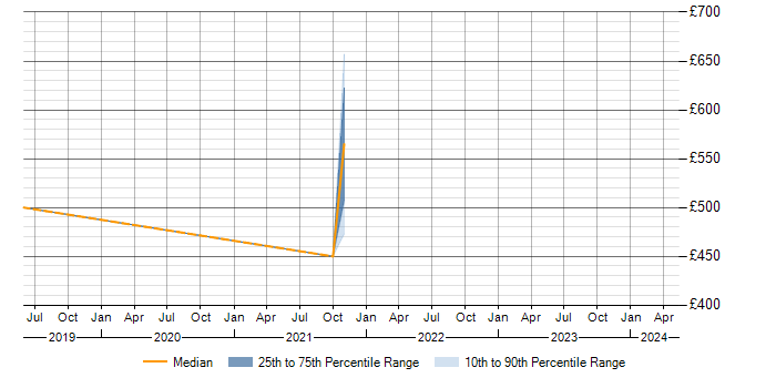 Daily rate trend for Veeva in the City of London