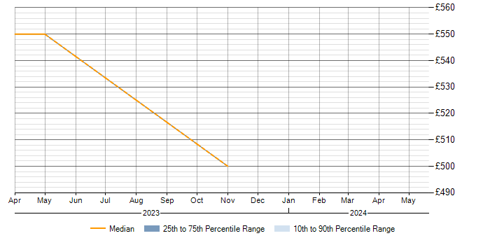 Daily rate trend for Verification and Validation in Tamworth