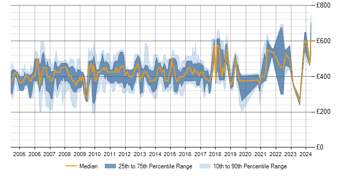 Daily rate trend for Veritas Cluster Server in England