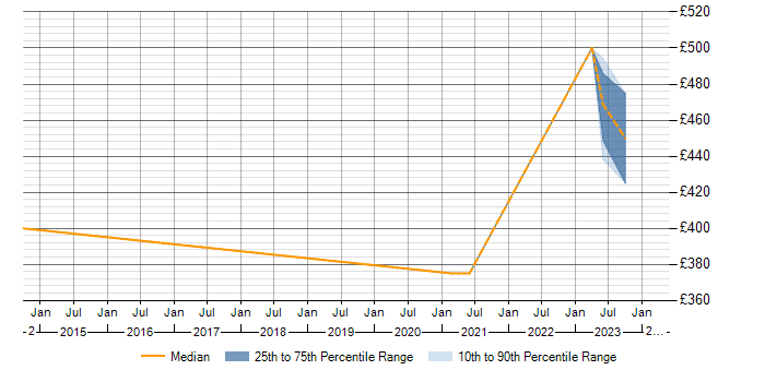 Daily rate trend for VHDL in Scotland