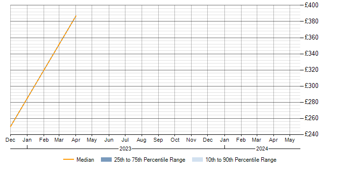 Daily rate trend for Visual Effects in Berkshire