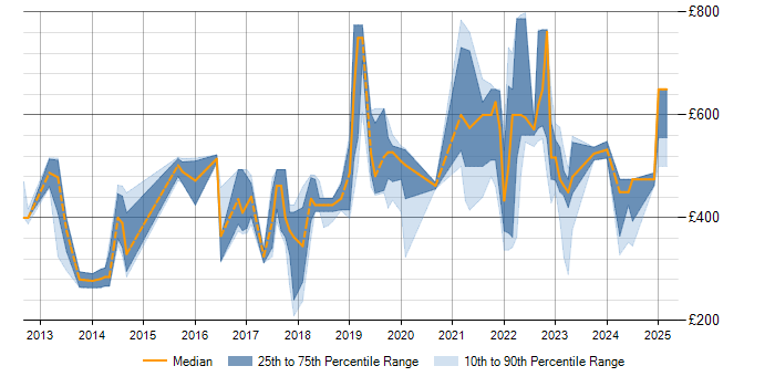 Daily rate trend for Visualisation in Wiltshire