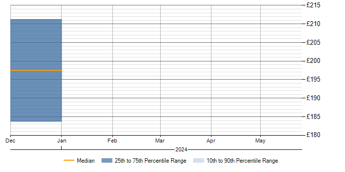 Daily rate trend for VLAN in Redhill