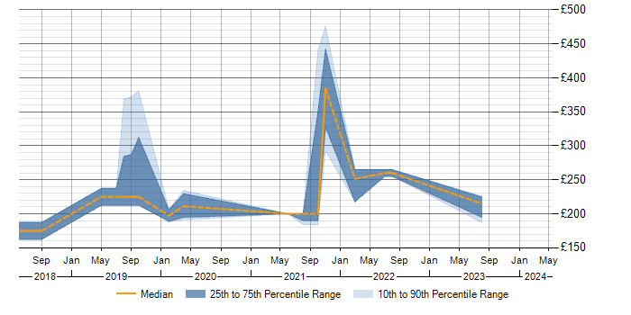 Daily rate trend for VLAN in Reigate