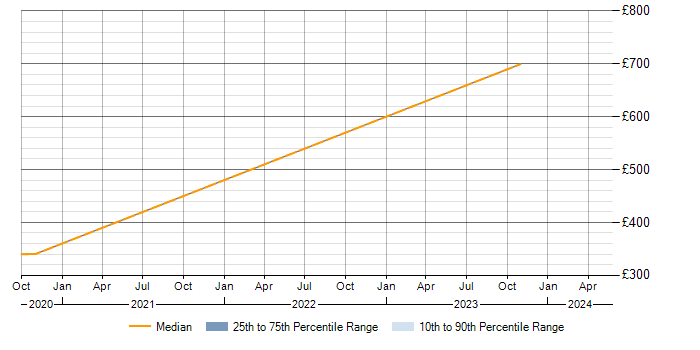 Daily rate trend for VLAN in South Lanarkshire