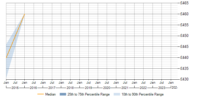 Daily rate trend for VMS in Lancashire
