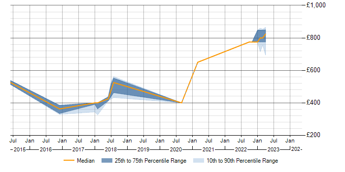 Daily rate trend for VMS in Tyne and Wear