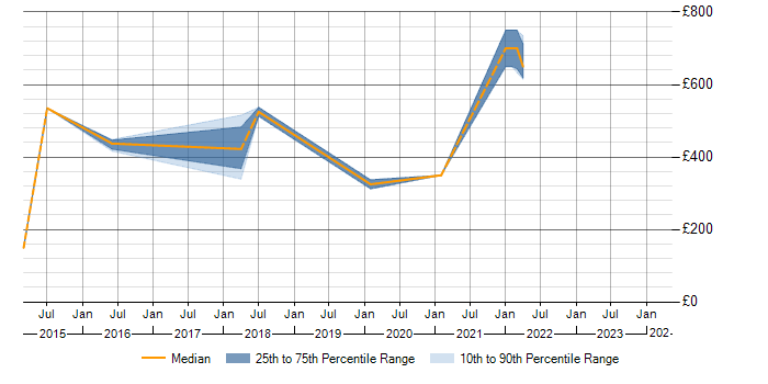 Daily rate trend for VMS in Warwickshire