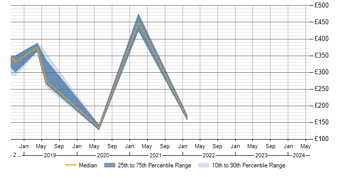 Daily rate trend for VMware in the Scottish Borders