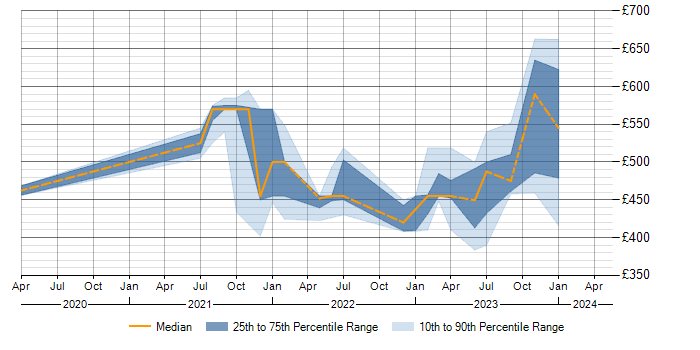Daily rate trend for VMware NSX in Buckinghamshire