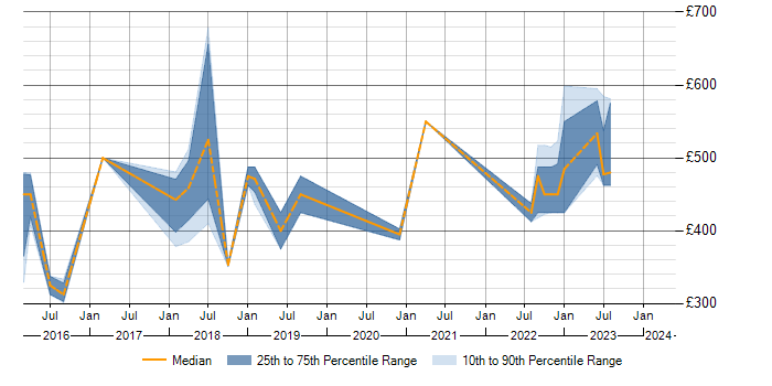 Daily rate trend for vRealize in the West Midlands