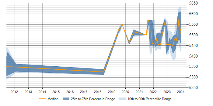 Daily rate trend for VSAN in Buckinghamshire