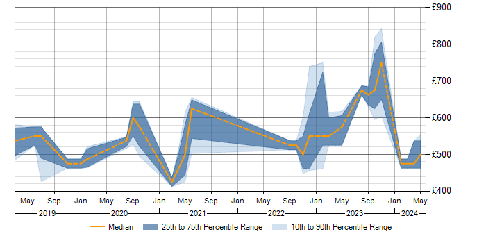 Daily rate trend for VSAN in Corsham