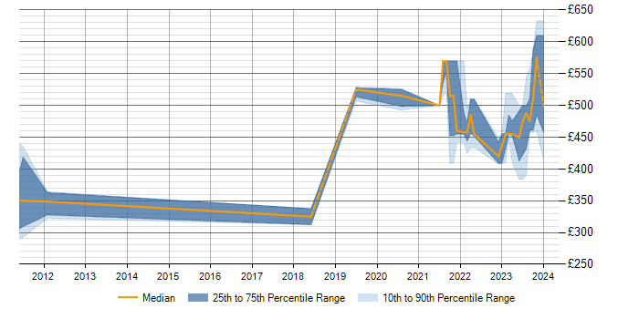 Daily rate trend for VSAN in Milton Keynes
