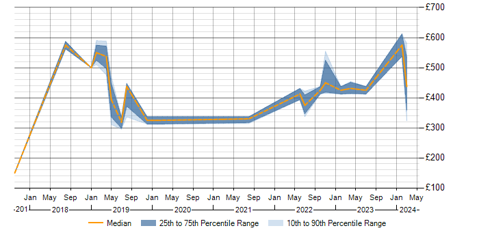 Daily rate trend for VSAN in the North West