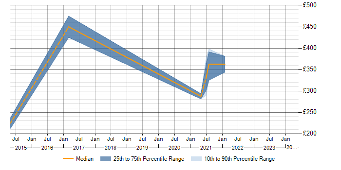 Daily rate trend for vSphere in Bath