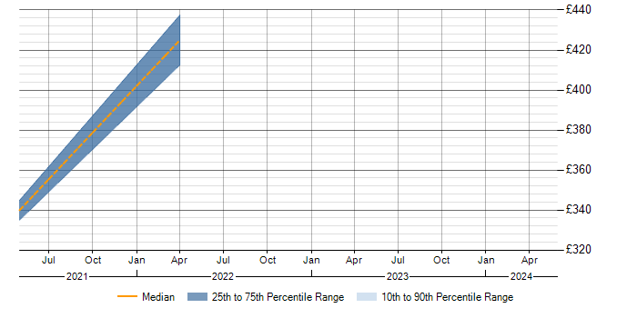 Daily rate trend for vSphere in Lincolnshire