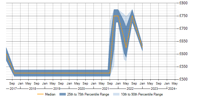 Daily rate trend for Vulnerability Management in Fareham