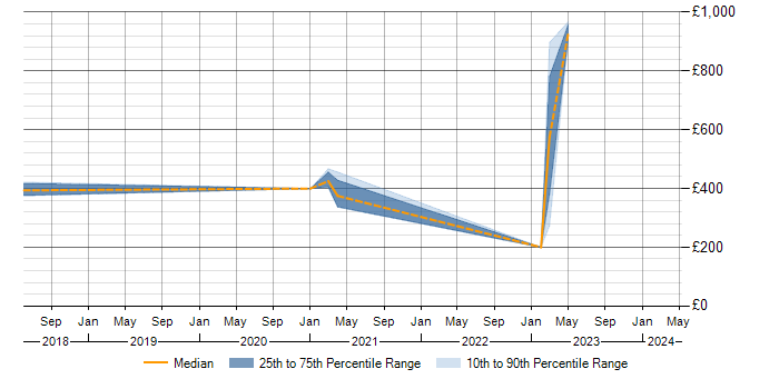 Daily rate trend for Vulnerability Management in Gloucestershire