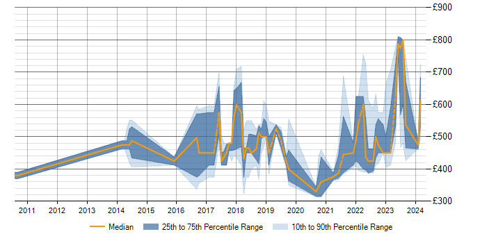 Daily rate trend for Vulnerability Management in Manchester