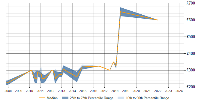 Daily rate trend for W3C in Buckinghamshire