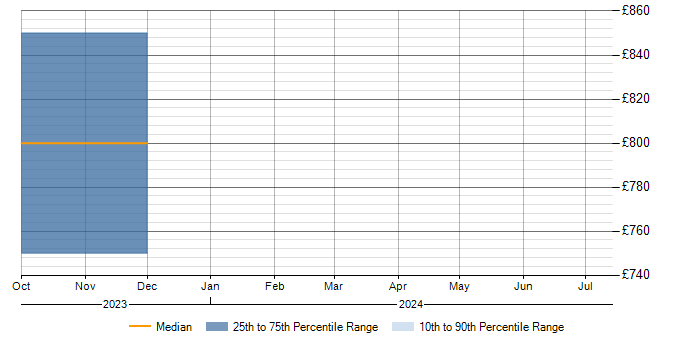 Daily rate trend for WALLIX in the City of London