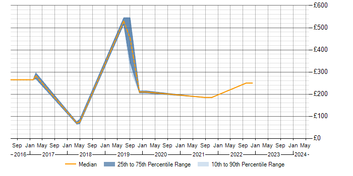 Daily rate trend for WAN in Hinckley