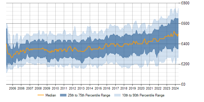 Daily rate trend for WAN in the UK