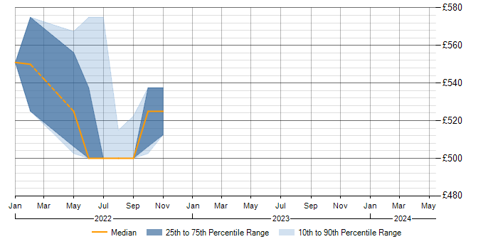 Daily rate trend for WCAG in Shropshire