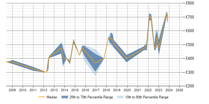 Daily rate trend for Wealth Management in Gloucestershire